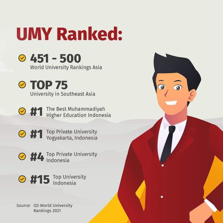 UMY Masuk 500 Universitas Terbaik Se-Asia Versi QS World University Rankings, Nomor 1 PTMA di ...